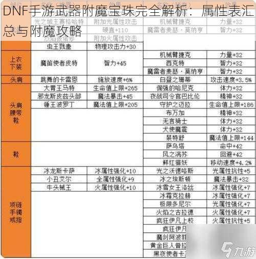DNF手游武器附魔宝珠完全解析:属性表汇总与附魔攻略