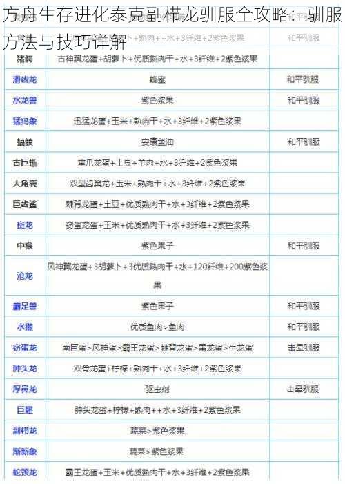 方舟生存进化泰克副栉龙驯服全攻略:驯服方法与技巧详解