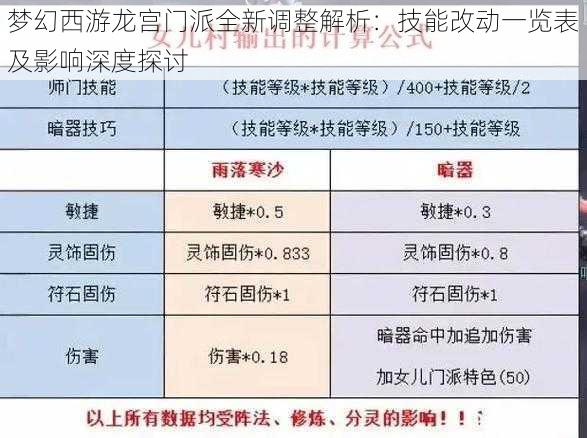 梦幻西游龙宫门派全新调整解析:技能改动一览表及影响深度探讨