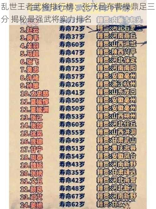 乱世王者武将排行榜:张飞吕布曹操鼎足三分 揭秘最强武将实力排名