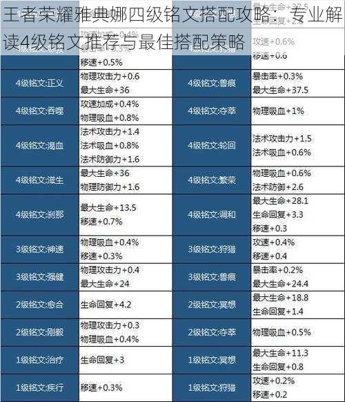 王者荣耀雅典娜四级铭文搭配攻略:专业解读4级铭文推荐与最佳搭配策略