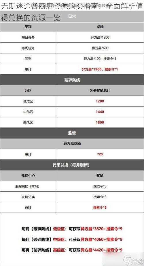 无期迷途各商店资源购买指南:全面解析值得兑换的资源一览