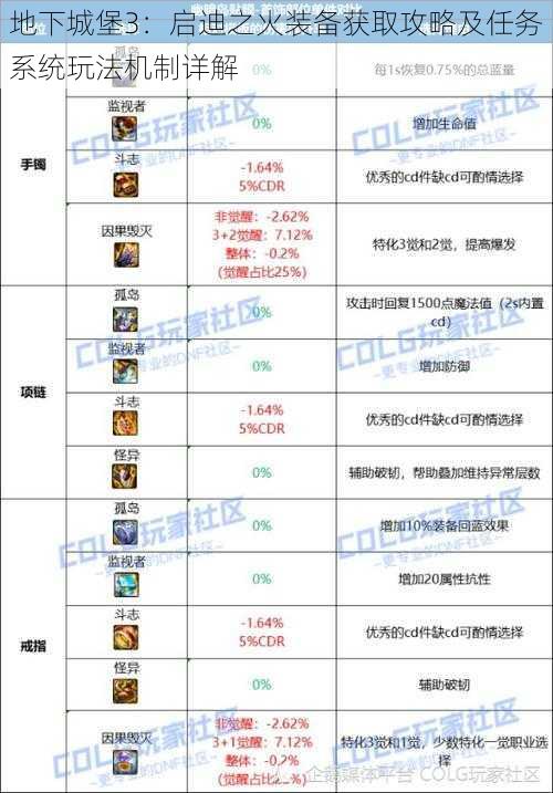 地下城堡3:启迪之火装备获取攻略及任务系统玩法机制详解