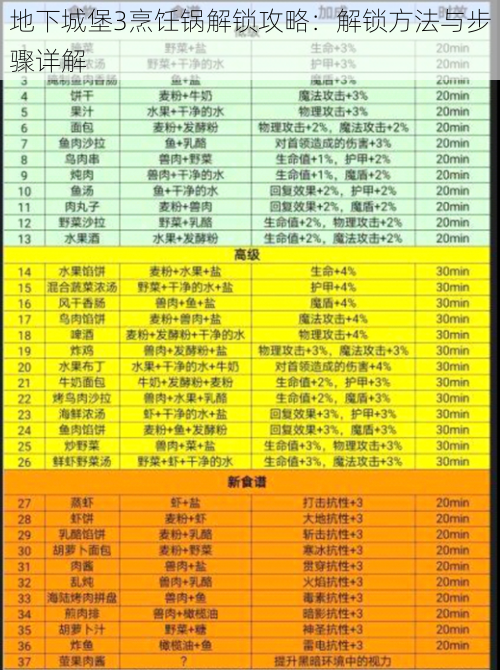 地下城堡3烹饪锅解锁攻略:解锁方法与步骤详解
