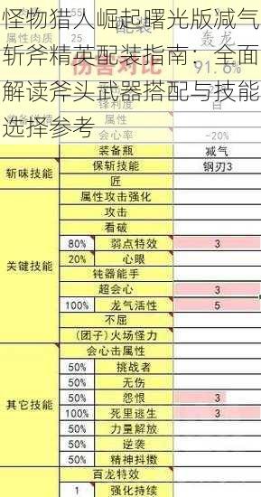 怪物猎人崛起曙光版减气斩斧精英配装指南:全面解读斧头武器搭配与技能选择参考