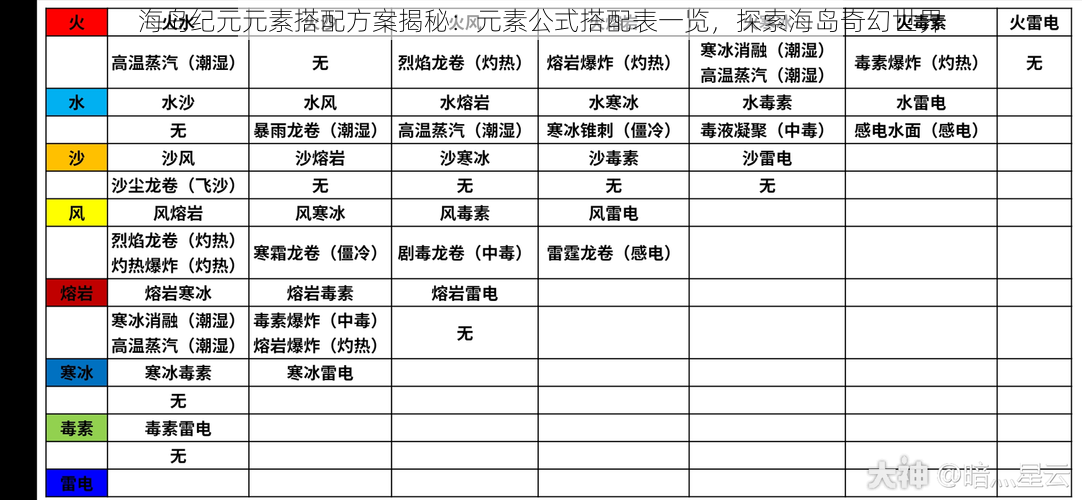 海岛纪元元素搭配方案揭秘:元素公式搭配表一览,探索海岛奇幻世界
