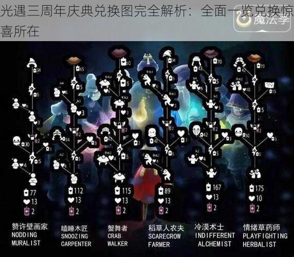 光遇三周年庆典兑换图完全解析:全面一览兑换惊喜所在