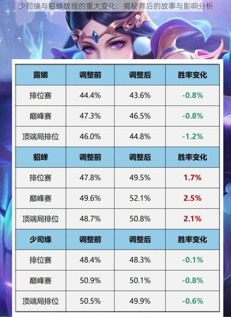 少司缘与貂蝉数据的重大变化:揭秘背后的故事与影响分析