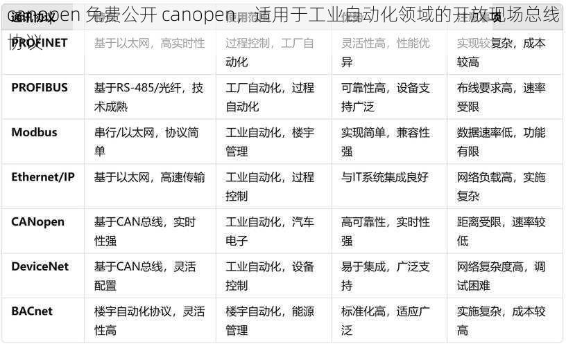 canopen 免费公开 canopen,适用于工业自动化领域的开放现场总线协议
