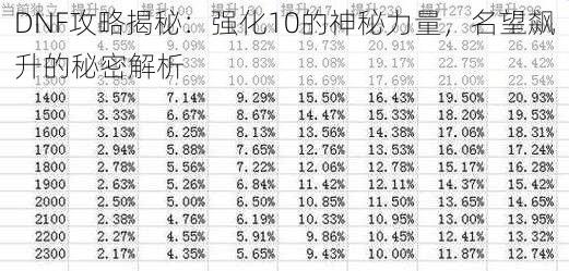 DNF攻略揭秘:强化10的神秘力量,名望飙升的秘密解析