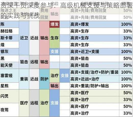资深干员深度参与:高级机械支援与策略部署的实践与挑战