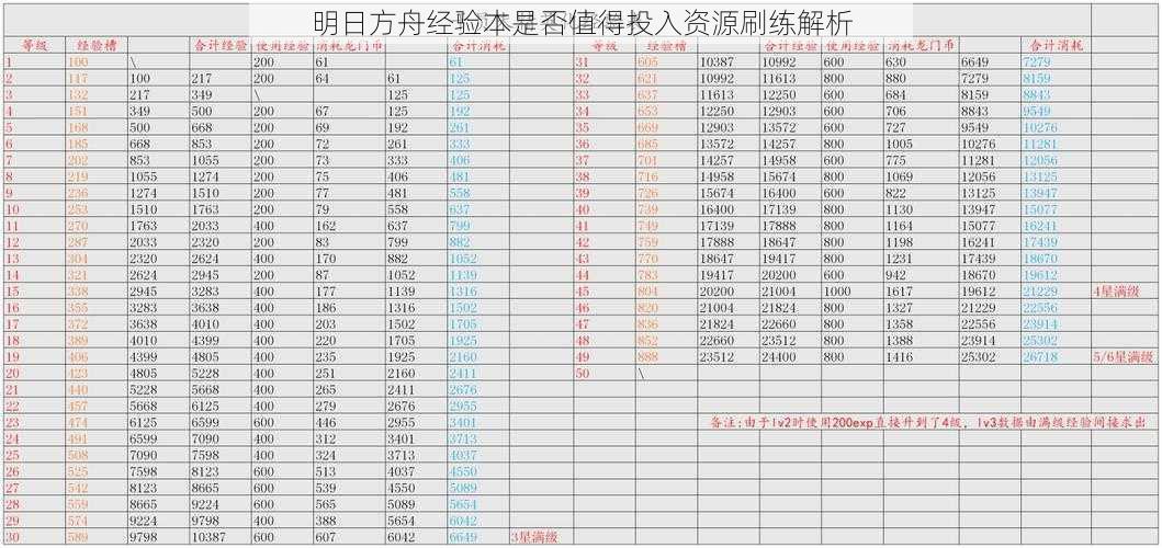 明日方舟经验本是否值得投入资源刷练解析