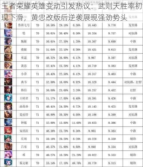 王者荣耀英雄变动引发热议:武则天胜率初现下滑,黄忠改版后逆袭展现强劲势头