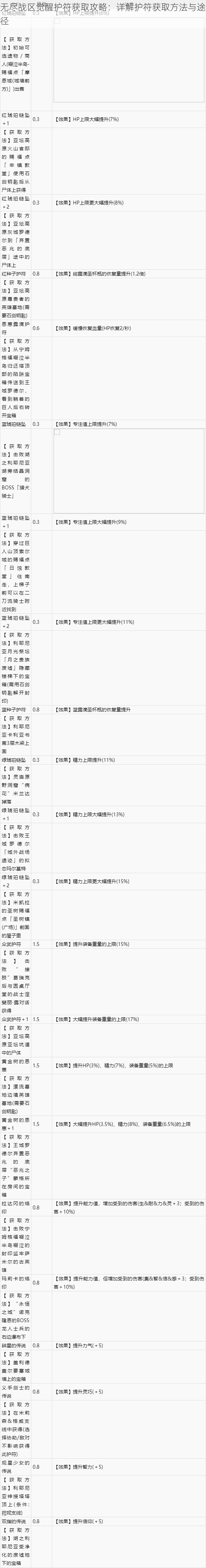 无尽战区觉醒护符获取攻略:详解护符获取方法与途径