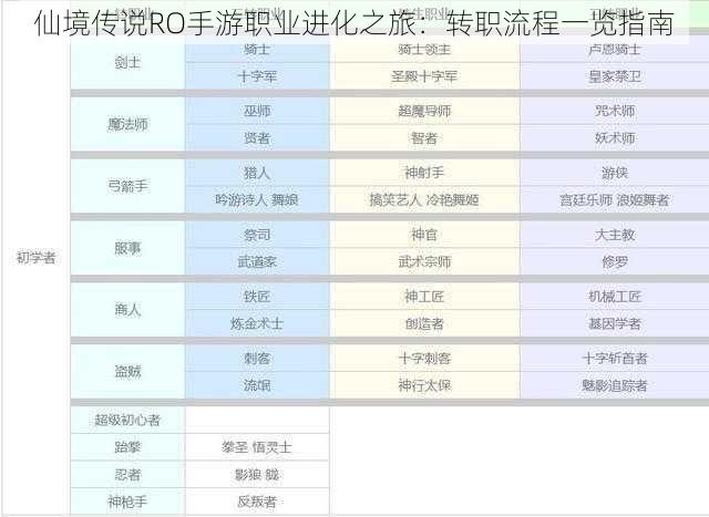 仙境传说RO手游职业进化之旅:转职流程一览指南