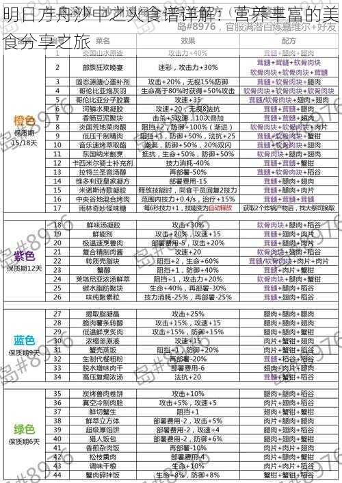 明日方舟沙中之火食谱详解:营养丰富的美食分享之旅