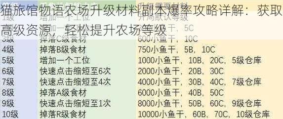 猫旅馆物语农场升级材料副本爆率攻略详解:获取高级资源,轻松提升农场等级