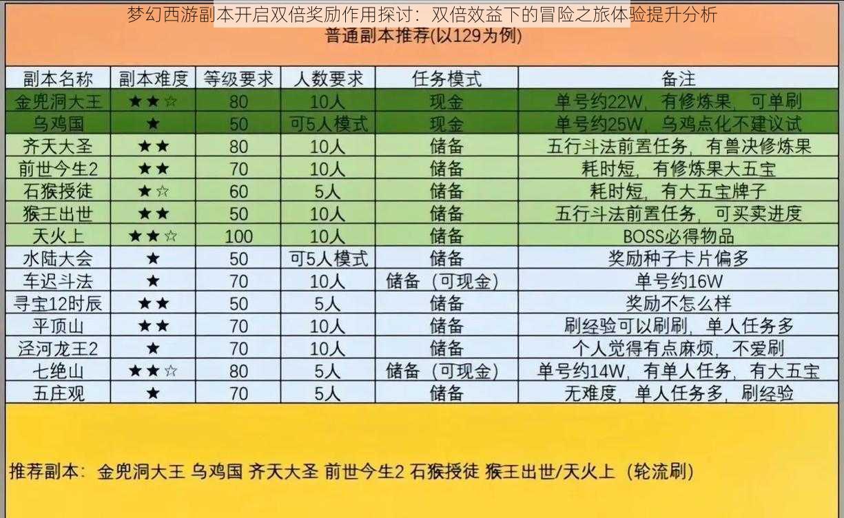 梦幻西游副本开启双倍奖励作用探讨:双倍效益下的冒险之旅体验提升分析