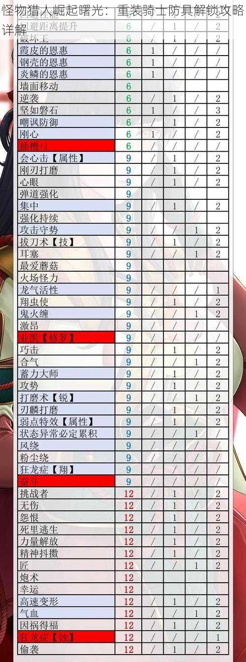 怪物猎人崛起曙光:重装骑士防具解锁攻略详解