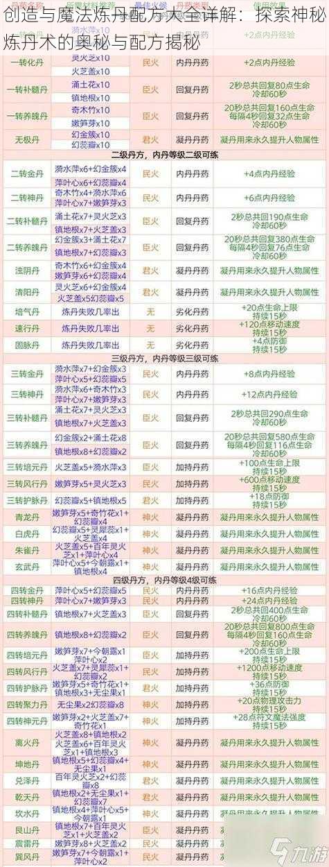 创造与魔法炼丹配方大全详解:探索神秘炼丹术的奥秘与配方揭秘