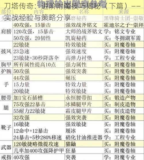 刀塔传奇:进阶附魔技巧揭秘(下篇)——实战经验与策略分享