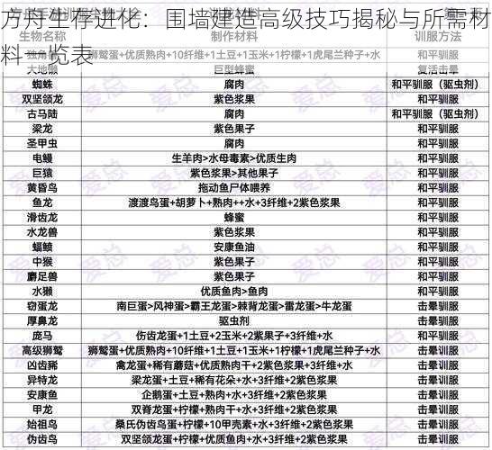 方舟生存进化:围墙建造高级技巧揭秘与所需材料一览表