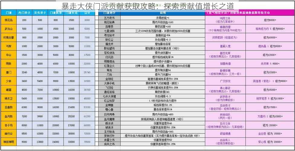 暴走大侠门派贡献获取攻略:探索贡献值增长之道