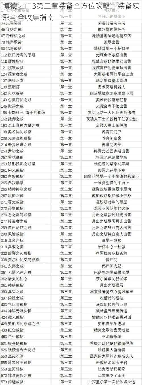 博德之门3第二章装备全方位攻略:装备获取与全收集指南