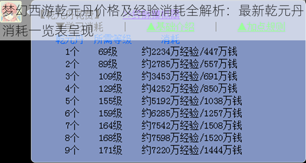 梦幻西游乾元丹价格及经验消耗全解析:最新乾元丹消耗一览表呈现