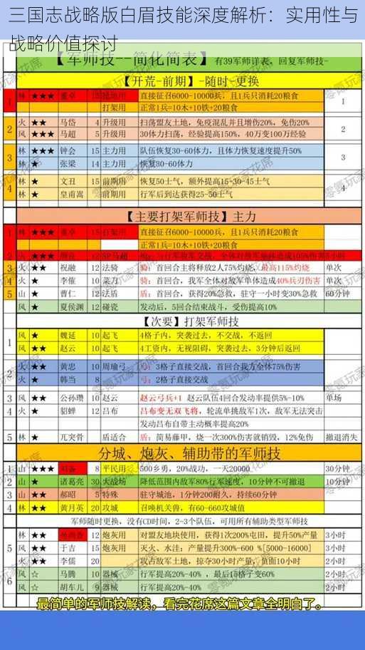 三国志战略版白眉技能深度解析:实用性与战略价值探讨