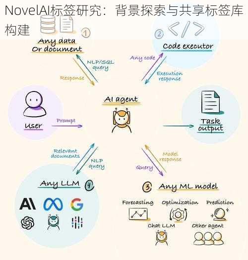 NovelAI标签研究:背景探索与共享标签库构建
