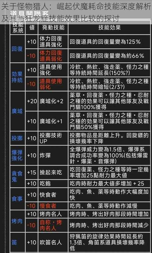 关于怪物猎人:崛起伏魔耗命技能深度解析及其与狂龙症技能效果比较的探讨