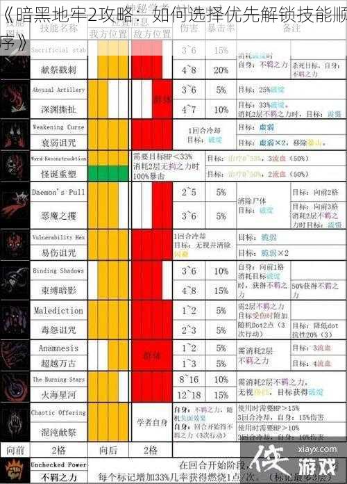 《暗黑地牢2攻略:如何选择优先解锁技能顺序》