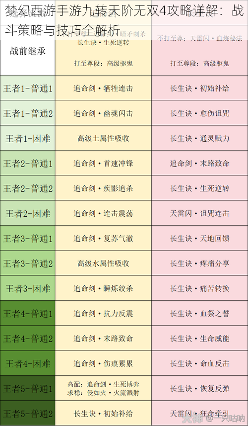 梦幻西游手游九转天阶无双4攻略详解:战斗策略与技巧全解析