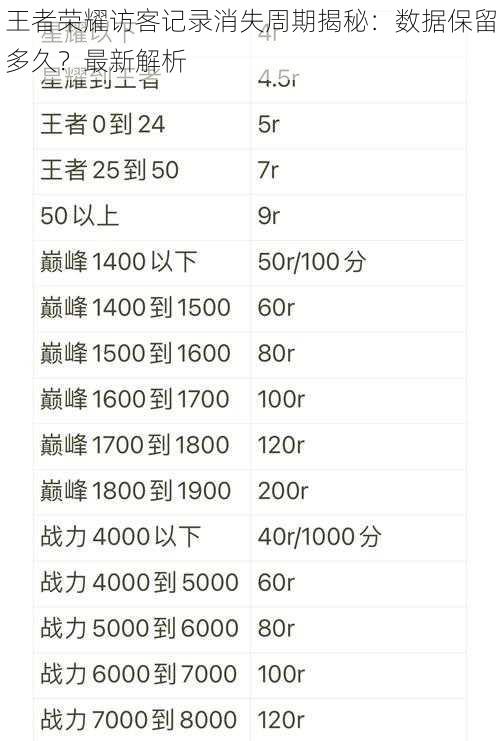 王者荣耀访客记录消失周期揭秘:数据保留多久?最新解析