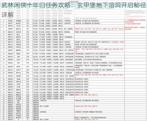 武林闲侠十年归任务攻略:玄甲堡地下溶洞开启秘径详解