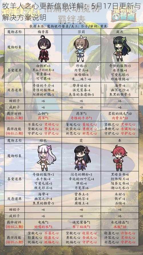 牧羊人之心更新信息详解:5月17日更新与解决方案说明
