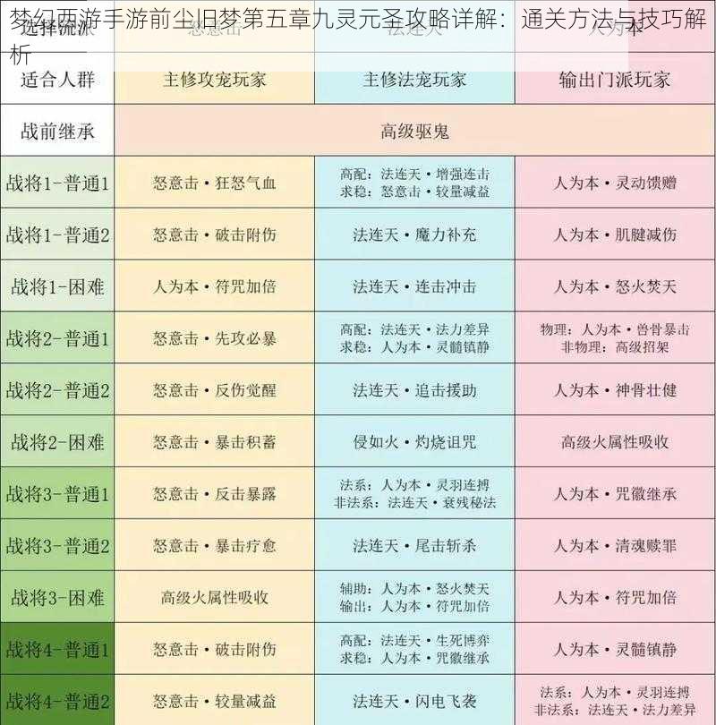 梦幻西游手游前尘旧梦第五章九灵元圣攻略详解:通关方法与技巧解析