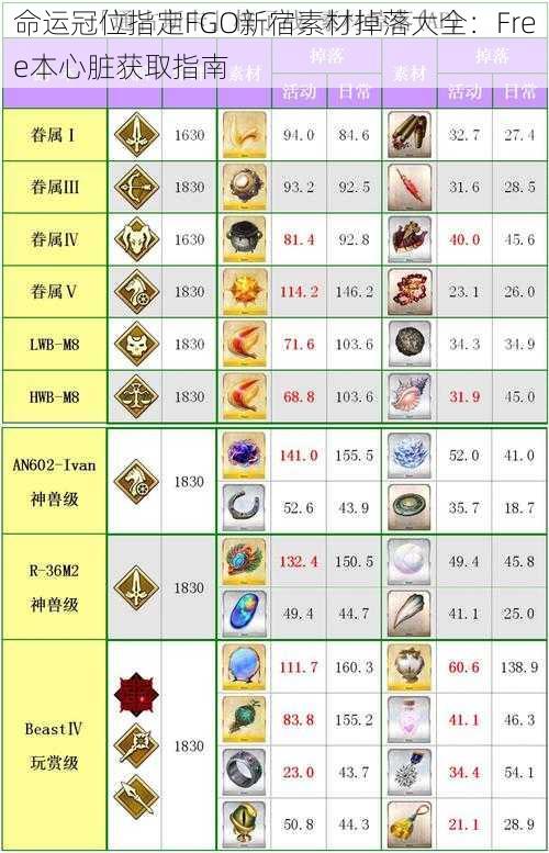 命运冠位指定FGO新宿素材掉落大全:Free本心脏获取指南