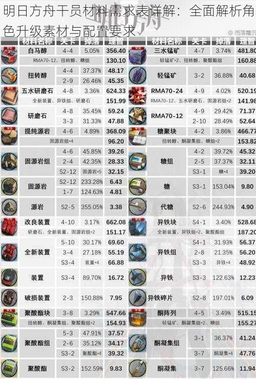 明日方舟干员材料需求表详解:全面解析角色升级素材与配置要求