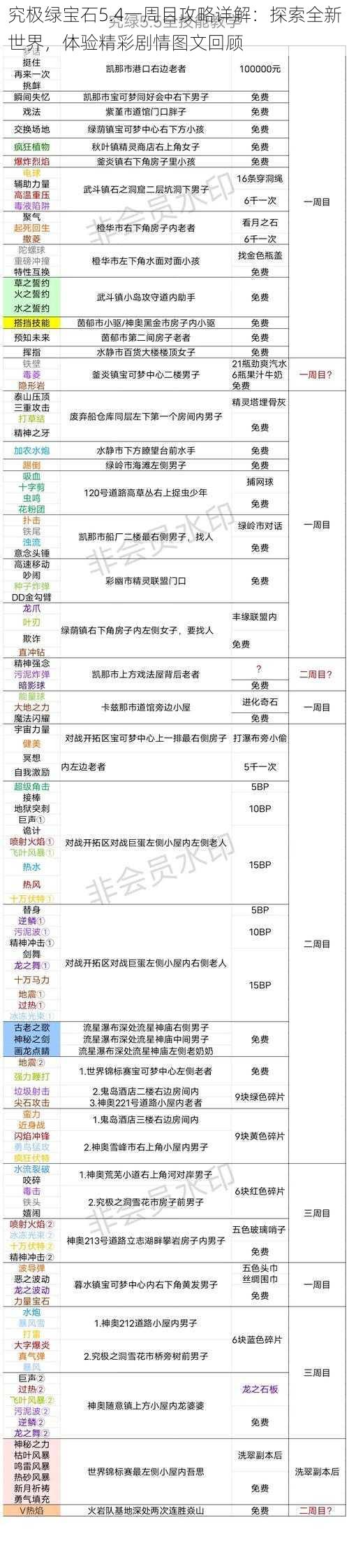 究极绿宝石5.4一周目攻略详解:探索全新世界,体验精彩剧情图文回顾