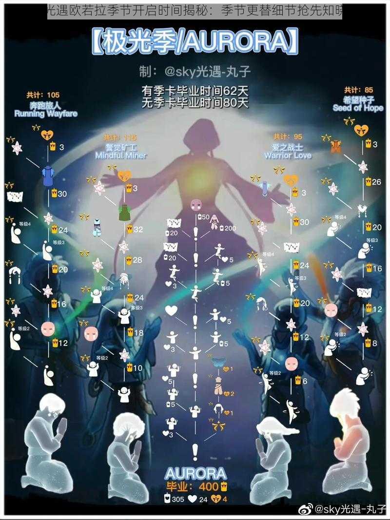 光遇欧若拉季节开启时间揭秘:季节更替细节抢先知晓