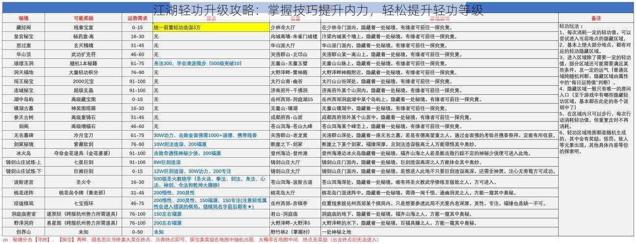 江湖轻功升级攻略:掌握技巧提升内力,轻松提升轻功等级