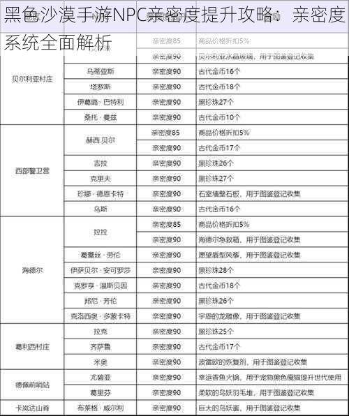 黑色沙漠手游NPC亲密度提升攻略:亲密度系统全面解析