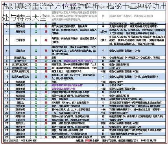 九阴真经手游全方位轻功解析:揭秘十二种轻功出处与特点大全
