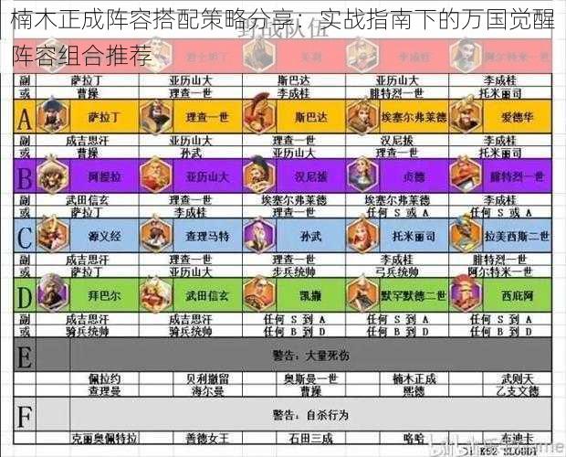 楠木正成阵容搭配策略分享:实战指南下的万国觉醒阵容组合推荐